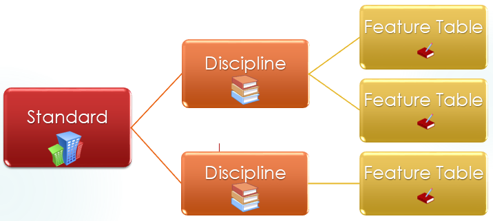 CADconform Standards Hierarchy